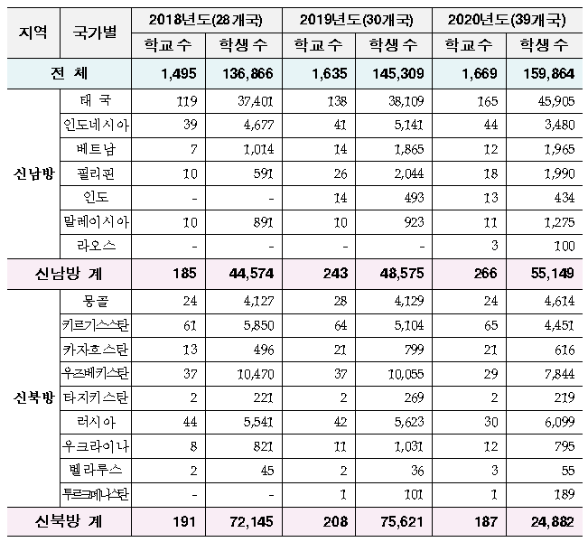  2021년 한국어교육 지원사업 기본계획 : 한국어를 베트남은 제1외국어, 인도는 제2외국어로 채택