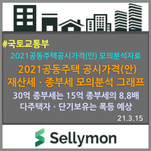  2021년 재산세ㆍ종부세ㆍ보유세 모의분석 그래프 : 국토부 공동주택공시가격(안) 보도자료 데이터 참조