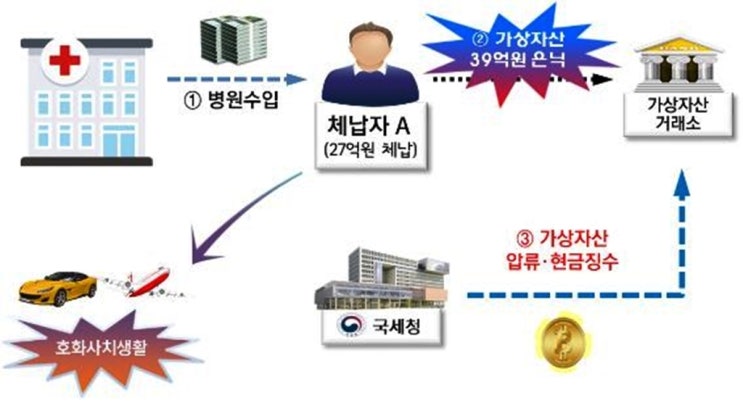 비트코인으로 재산 숨긴 세금체납자 2천416명 적발…366억 징수