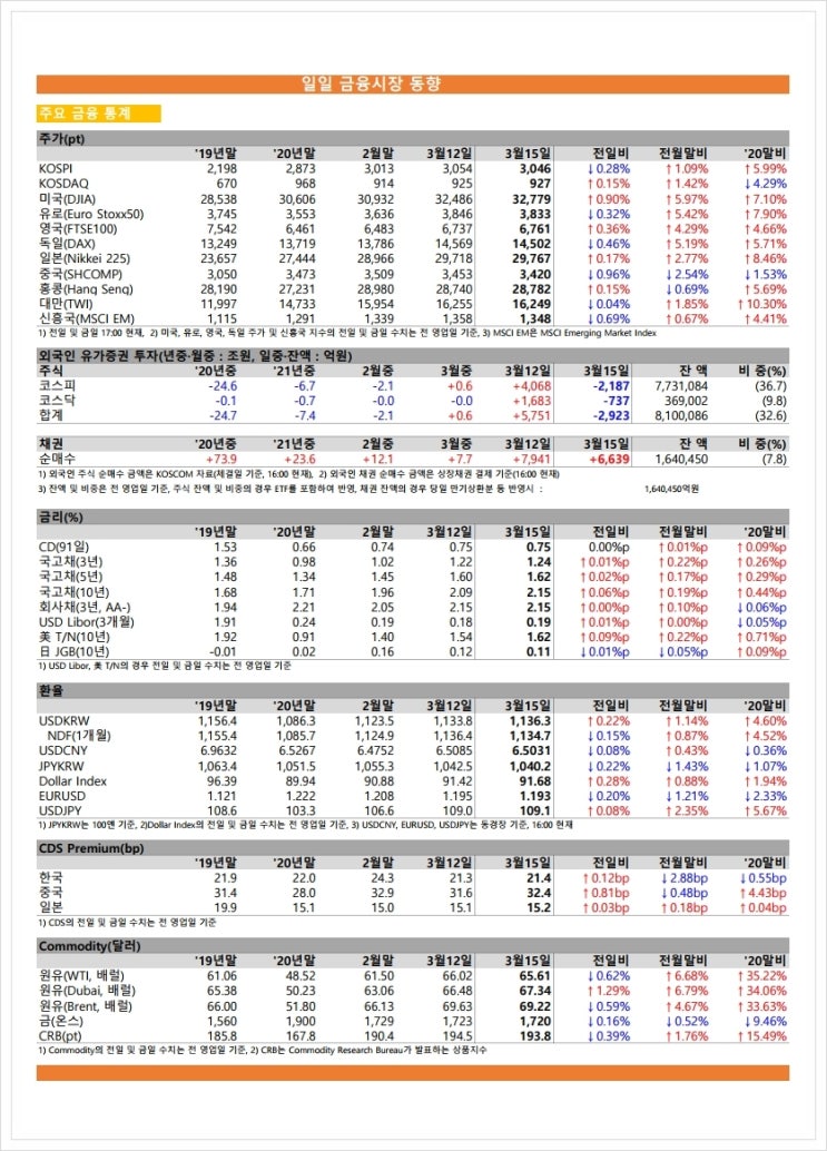 금융시장동향(21.3.15), 금융위원회