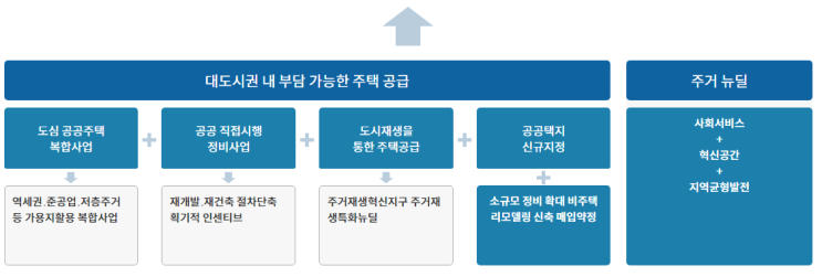 공공주도 3080+ 대도시권 주택공급 확대 정책 공공주도 3080+ 대도시권 주택공급 확대 정책
