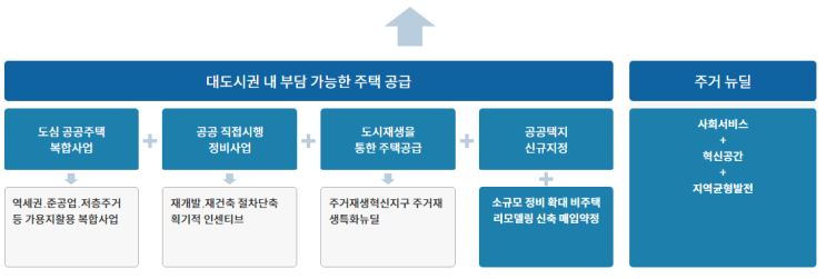 공공주도 3080+ 대도시권 주택공급 확대 정책