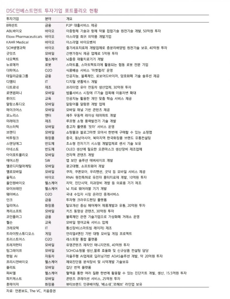 무신사 / 마켓컬리 관련주 ] DSC인베스트먼트 기업분석 / 주가분석 : 네이버 블로그
