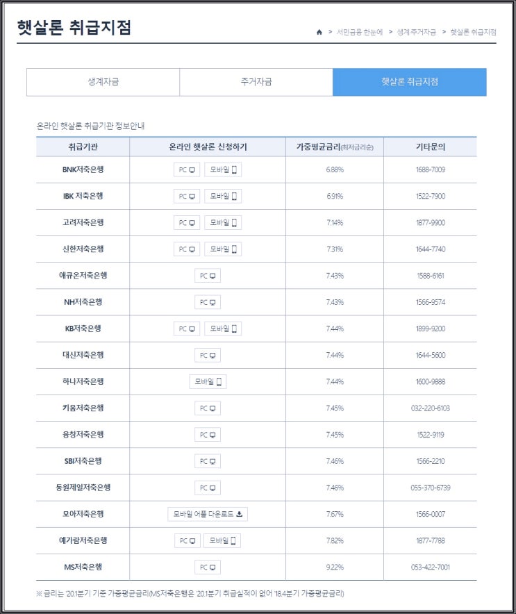  저신용 저소득 직장인과 자영업자를 위한 정부지원 서민대출 햇살론,사잇돌2,i-빅론 자격조건 알아보기(ft.IBK 저축은행)