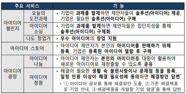  온라인에서 국민과 기업 간 아이디어 거래 가능 : 아이디어 플랫폼 3월 18일 개통