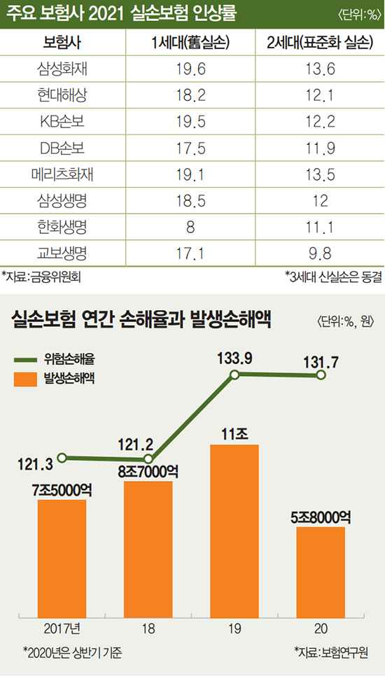 폭탄으로 돌변한 실손보험 보험료···60세 이상 가입자 보험료 100% 오를 수도