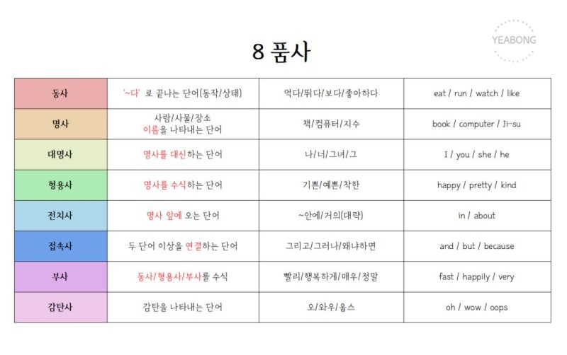 [영어 기초 문법] 8품사 정리 : 네이버 블로그