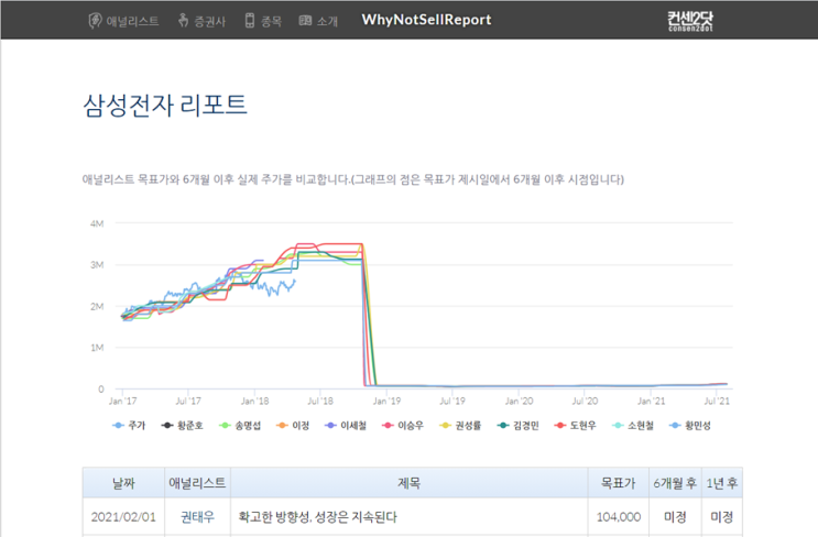  삼성전자 리포트 직접 읽어보기!