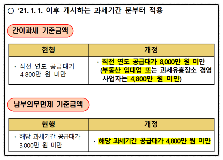  2021년.. 간이과세자 제도 변경.. 확인 사항입니다.