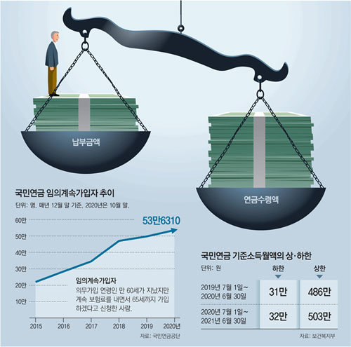 퇴직 후에도 국민연금 계속 넣어야 할까?