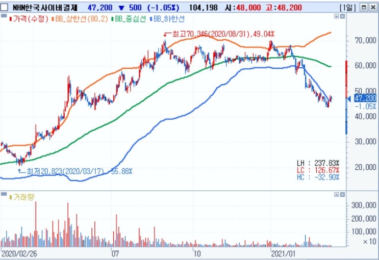 NHN한국사이버결제 - 실적 좋지만 외인 매도 때문에 하락세 NHN한국사이버결제 - 실적 좋지만 외인 매도 때문에 하락세
