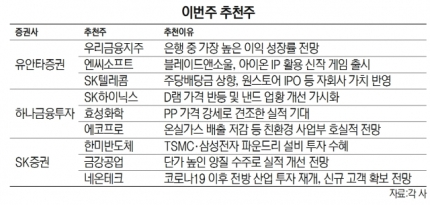  3월 15일 시황정리, 이번주 주목해야 할 주요 이슈사항 5가지