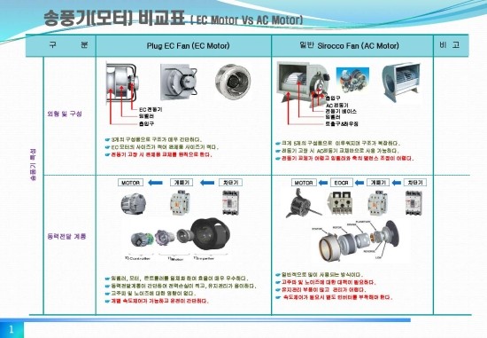  송풍기 비교(EC fan & Sirocco fan)
