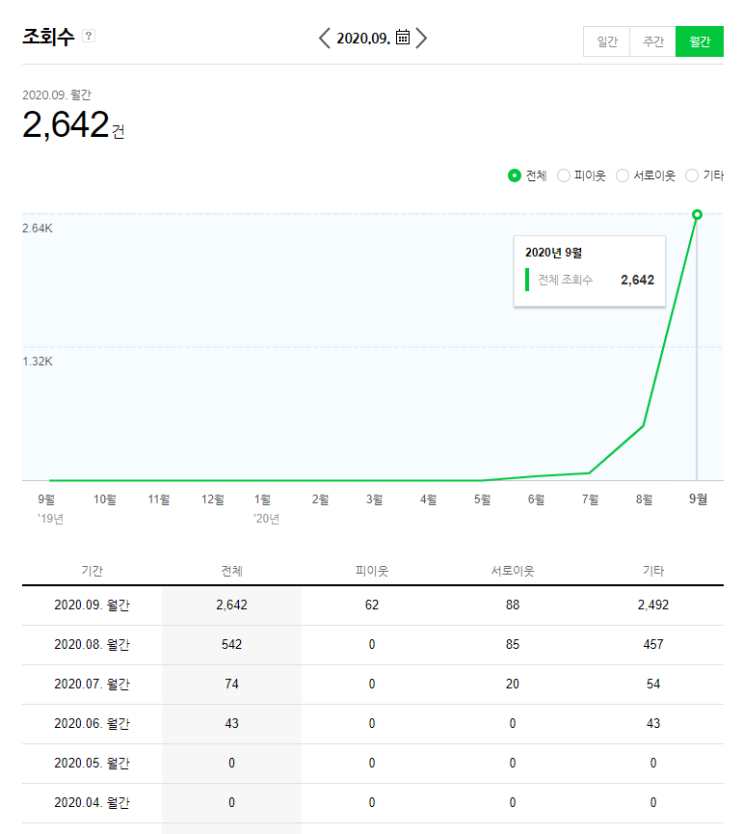  치과블로그 마케팅 가성비 좋게 홍보하기