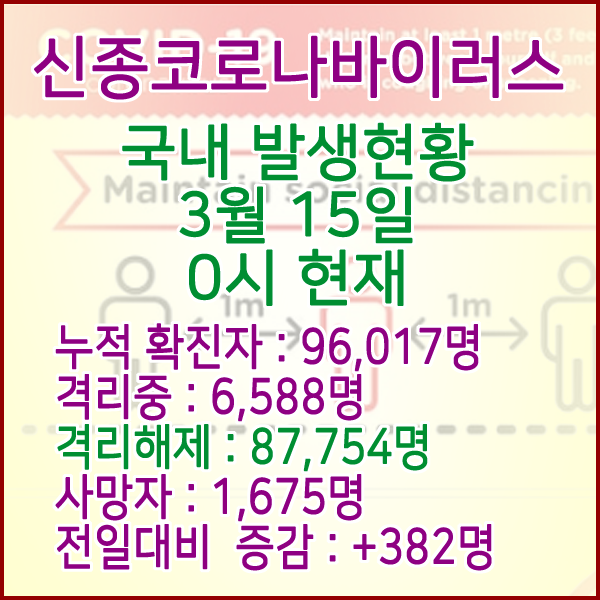  코로나19(코로나바이러스) 3월 15일 0시 국내(해외포함) 발병 96,017명 / 87,754명 완치 격리해제 / 사망자 1,675명