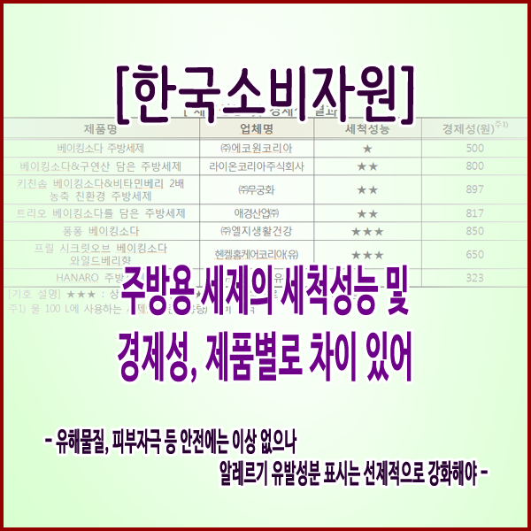  [한국소비자원] 주방용 세제의 세척성능 및 경제성, 제품별로 차이 있어