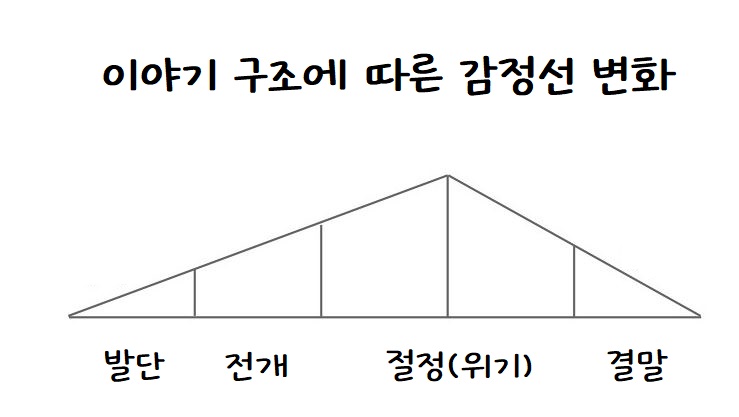  6학년 1학기 국어 2단원 이야기를 간추려요(이야기 요약하기)