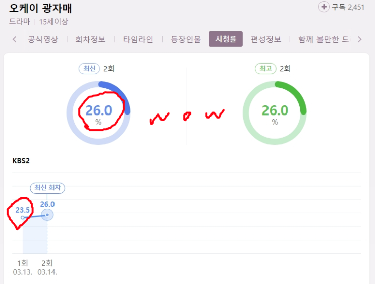  오케이 광자매 시청률 및 촬영지, 몇부작