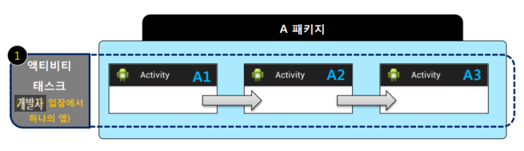  Andrioid Studio(안드로이드 스튜디오,자바) 태스크 와 태스크친화력,인텐트 플래그(TASK,intent flag,Stack,taskAffinity,NEW_TASK)