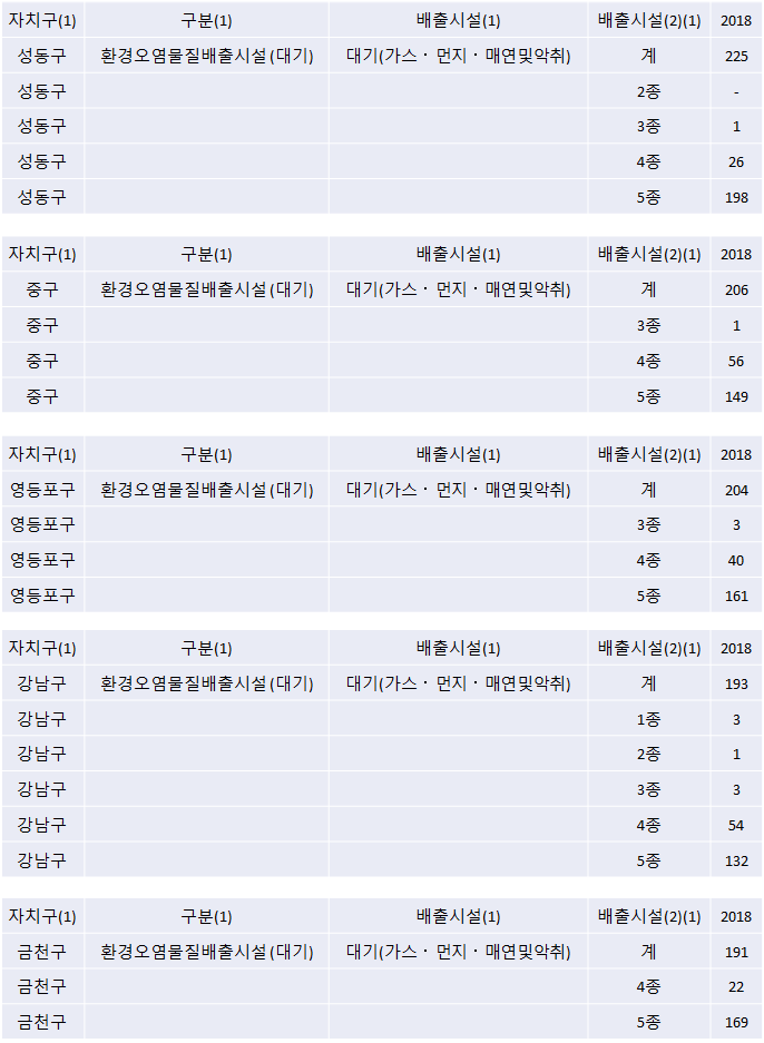  지역별 환경오염물질 배출시설 현황