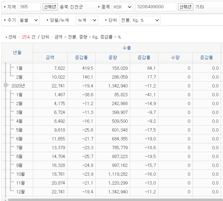  씨큐브 2021년 2월 수출실적