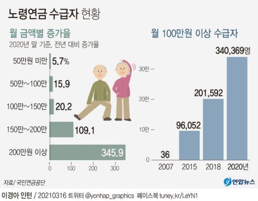 국민연금 최고액은 월 227만원…부부합산 380만원 수령