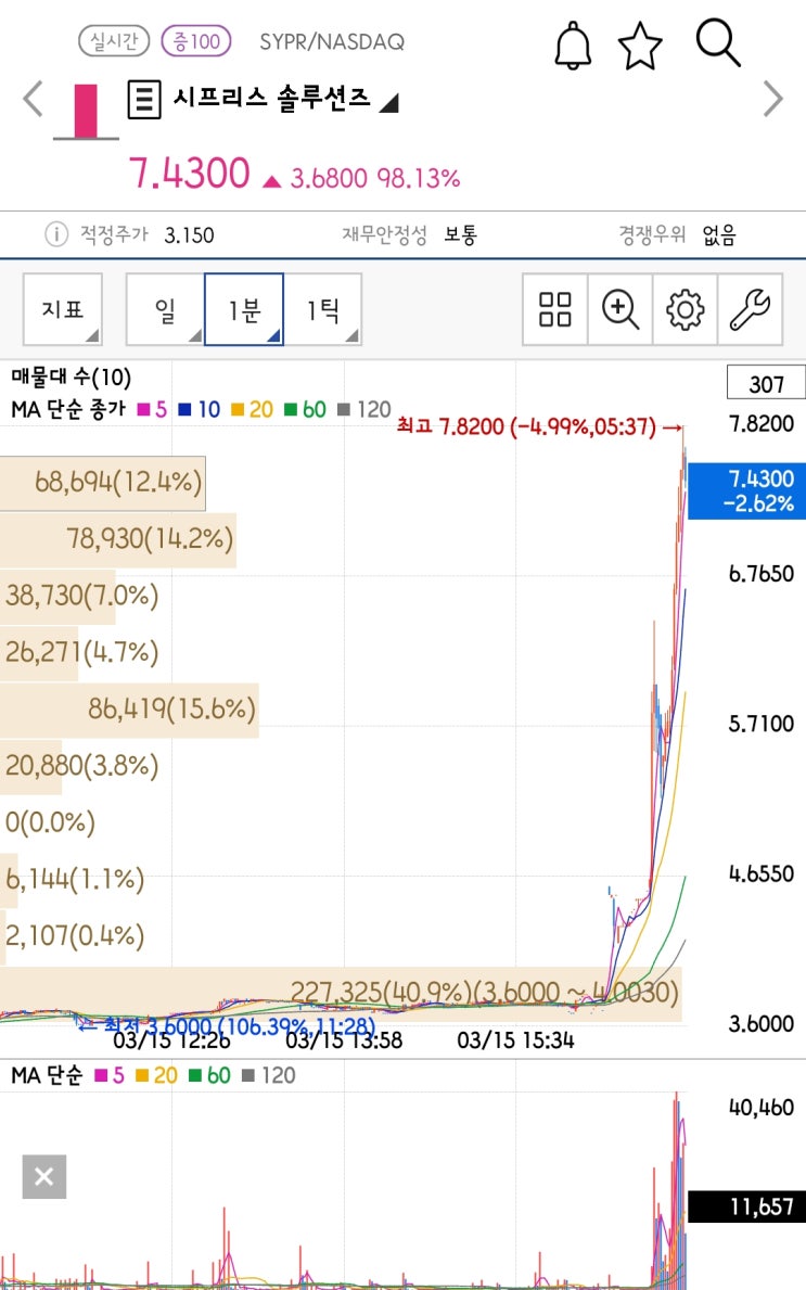  [미국주식 구경하기] 무섭게 상승하는 2위급등주 시프리스 솔루션즈(SYPR)