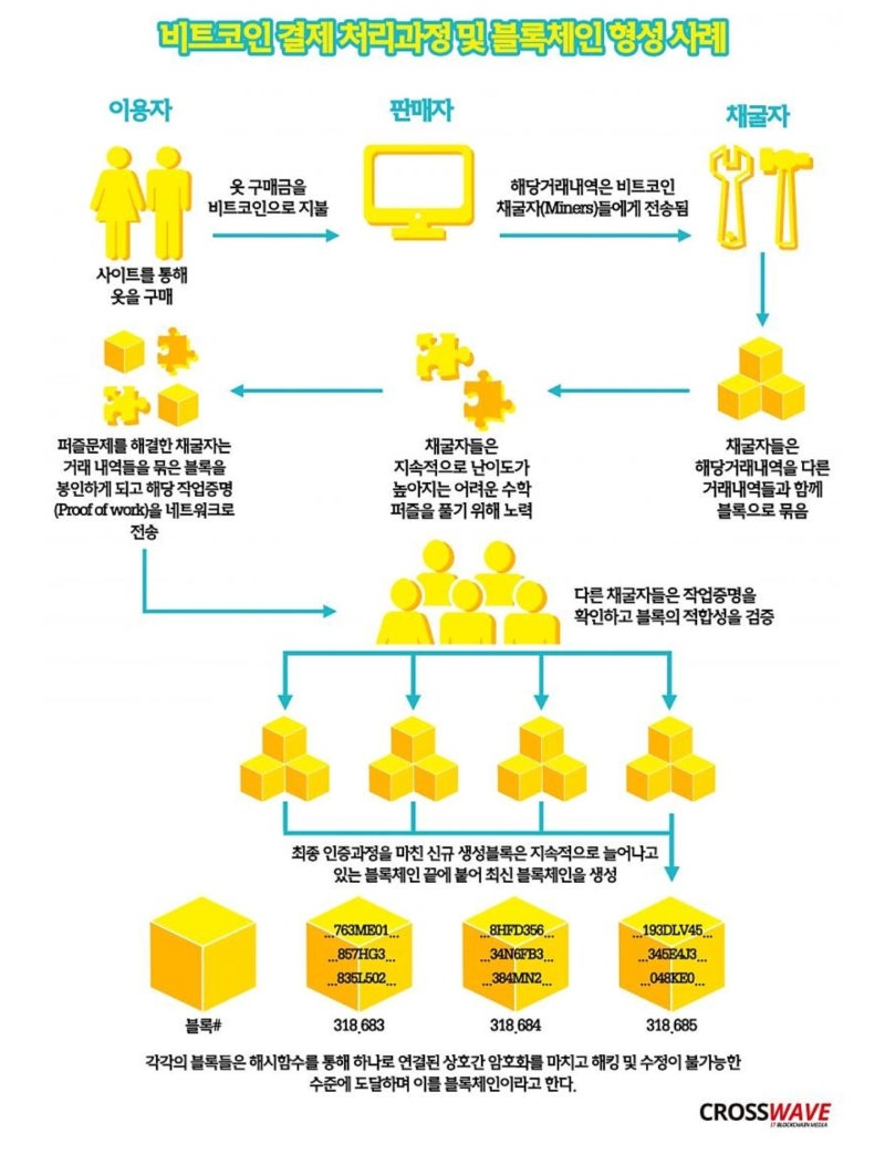 코인 체굴 방식에 따른 가치변동 POW POS DPOS : 네이버 블로그