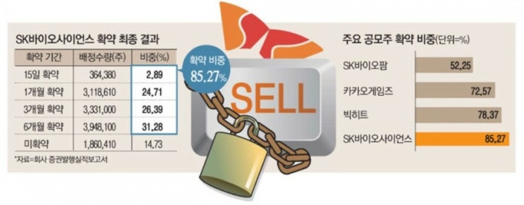  [주식투자/SK바이오사이언스]3월 18일 SK바이오사이언스 상장 따상 가능성은?