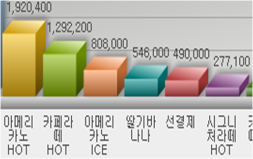  [카페운영] 일매출 100만원을 올릴려면?