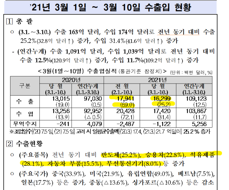  3월 수출입!!!!!