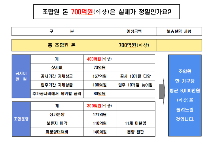  송파 거여 2-2구역 조합원들 700억원 환급받기 위한 조합장 및 집행부 해임안 발의