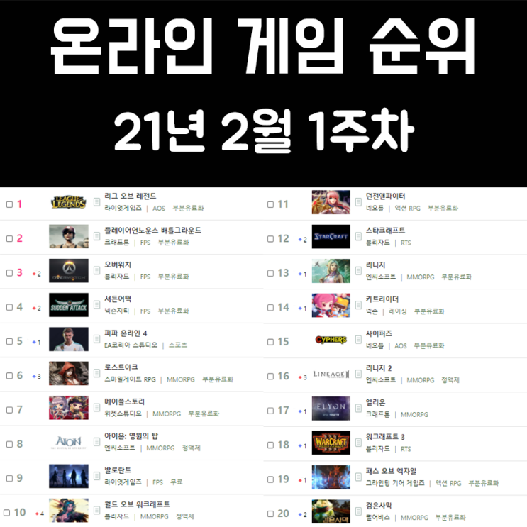 온라인 게임 순위 21년 3월 3주차 온라인 게임 순위 21년 3월 3주차