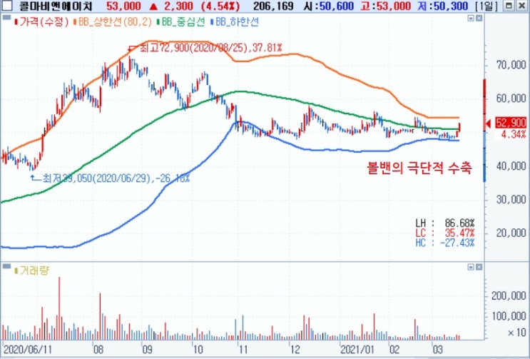 <볼린저 밴드> 콜마비앤에이치 - 수축이 끝나면 확산 <볼린저 밴드> 콜마비앤에이치 - 수축이 끝나면 확산