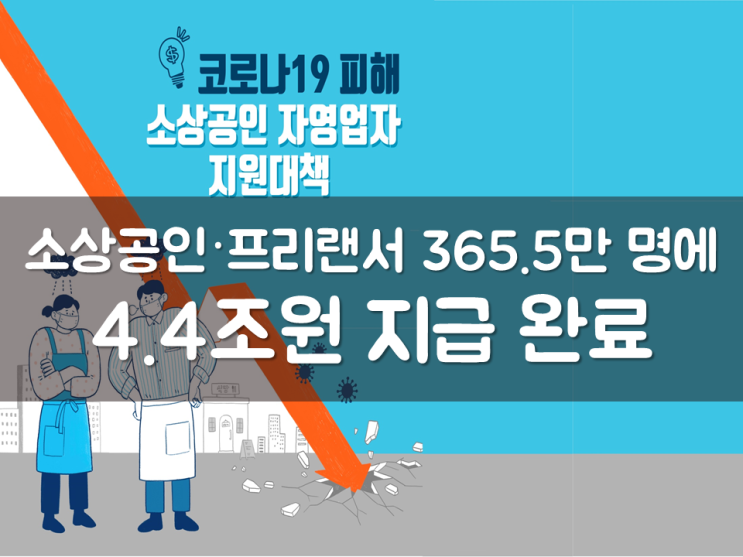  소상공인·프리랜서 365.5만 명에 4.4조원 지급 완료