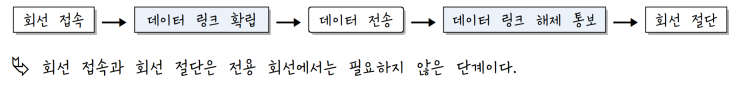  [정보처리][IC개론] 14. 데이터 전송 제어