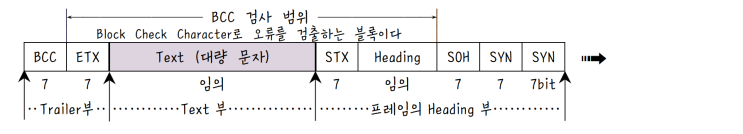  [정보처리][IC개론] 15. 데이터 전송 프레임