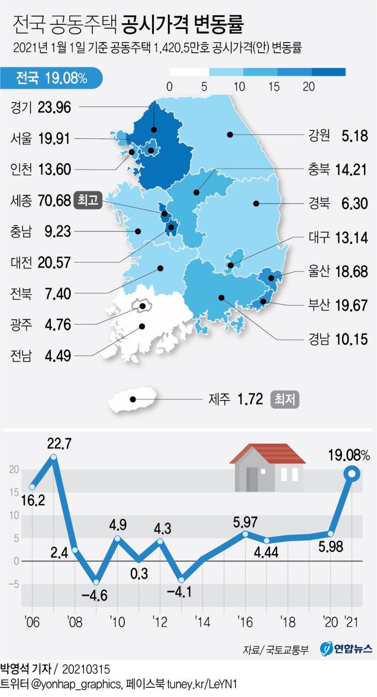  공시가격 변동률