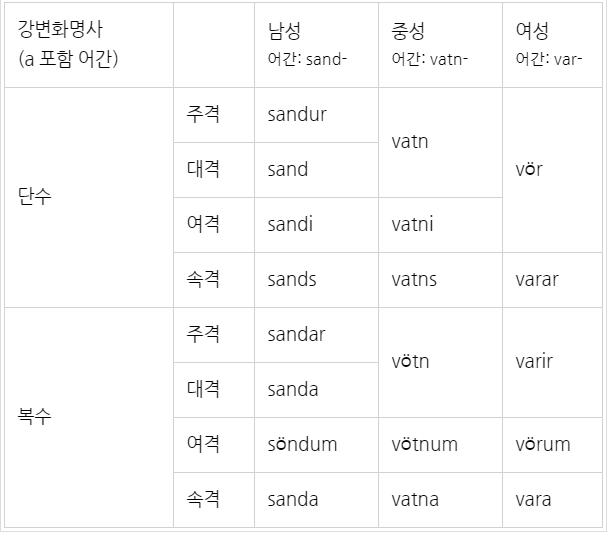  [아이슬란드어] 열다섯 번째 글 - 강변화명사의 굴절 (Fimmtánda grein - Sterk Beyging Nafnorða)