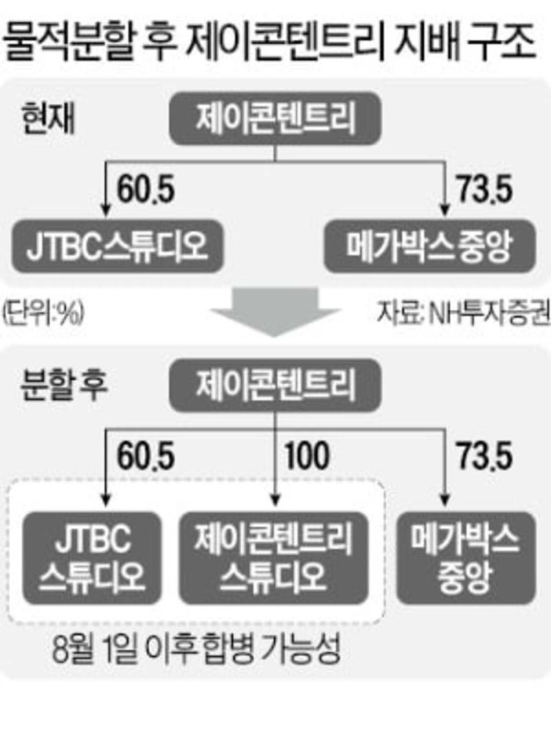 제이콘텐트리 자회사 JTBC스튜디오 4000억 원 규모 제3자 배정 유상증자 투자유치 : 네이버 블로그