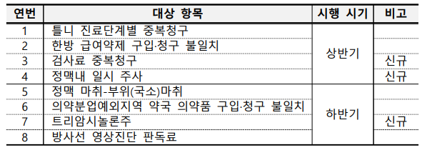  의료기관 요양급여비용 자율점검 실시 : 부당이득금 환수하되, 현지조사와 행정처분 면제