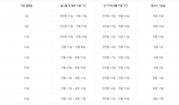  현대카드 결제일별 이용기간 및 결제일 변경 하는법