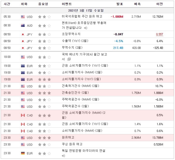 [21.03.17 경제지표] 유럽 소비자물가지수 / 미국 건축승인건수 / 캐나다 근원 소비자물가지수 / 미국 원유재고