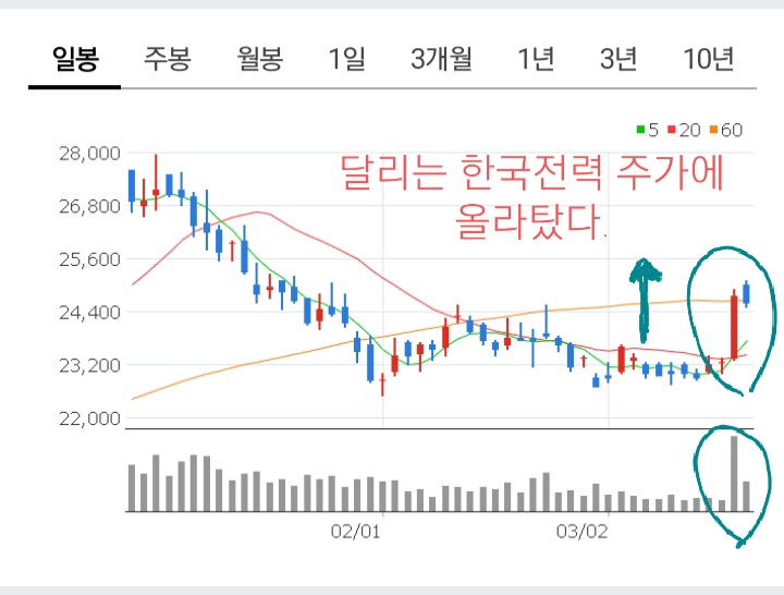 한국전력 주가 달리는 말에 올라타다.