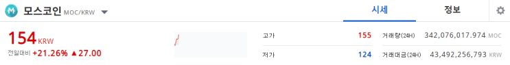 모스코인 상승쐐기 만들고는 위로 올랐다?! 이게 무엇을 뜻할까? 모스코인분석 모스코인전망 모스코인 상승쐐기 만들고는 위로 올랐다?! 이게 무엇을 뜻할까? 모스코인분석 모스코인전망