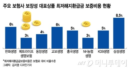 종신보험 보증비용 나중에 뗀다..보험료 1% 인하 종신보험 보증비용 나중에 뗀다..보험료 1% 인하