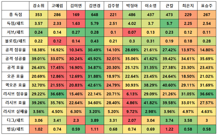 2020-2021 시즌 여자배구 각 팀 래프트 기록 비교, 김연경의 시즌기록 분석