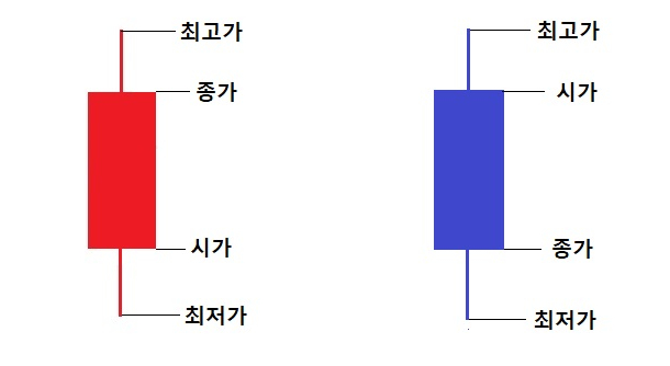  주식초보탈출3 - 주식 기본용어 총정리 및 캔들차트