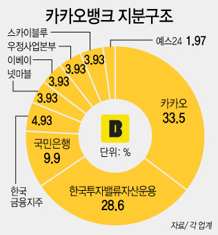  카카오뱅크 관련주, 카카오뱅크 지분구조 "올해 IPO 대어 줄줄이 나온다"