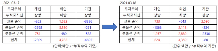  3월 18일 위클리옵션 만기일 선물 옵션 파생 수급 분석 및 3월 19일 대응전략(무료 추천주 메디아나)